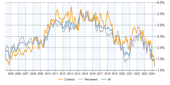 Job vacancy trend for Business Analysis in the UK excluding London