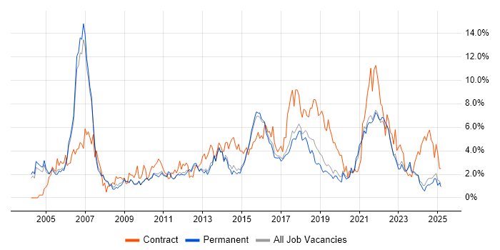 Job vacancy trend for Business Analyst in Staffordshire