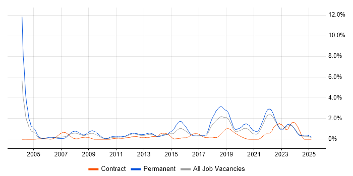 Job vacancy trend for Business Continuity in Merseyside