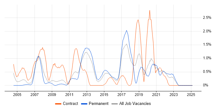 Job vacancy trend for Business Continuity in Suffolk