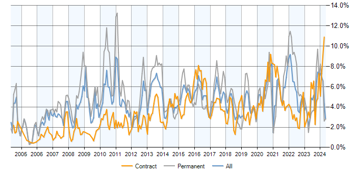 Job vacancy trend for Business Intelligence in Milton Keynes