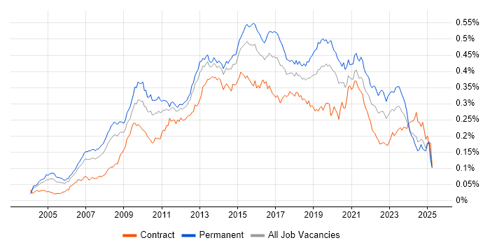 Job vacancy trend for Business Intelligence Analyst in the UK