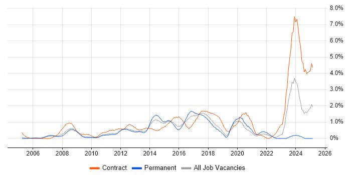 Job vacancy trend for Business Transformation in Bedfordshire