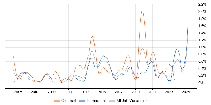 Job vacancy trend for Business Transformation in Essex