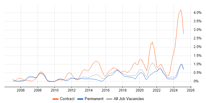 Job vacancy trend for Business Transformation in Nottinghamshire