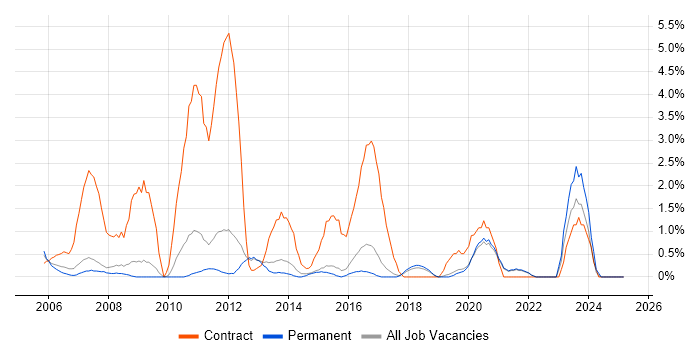 Job vacancy trend for Business Transformation in Worcestershire