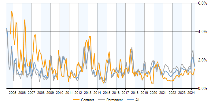 C trend for jobs with a WFH option
