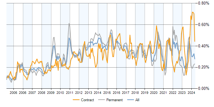 Job vacancy trend for Capacity Management in the UK excluding London