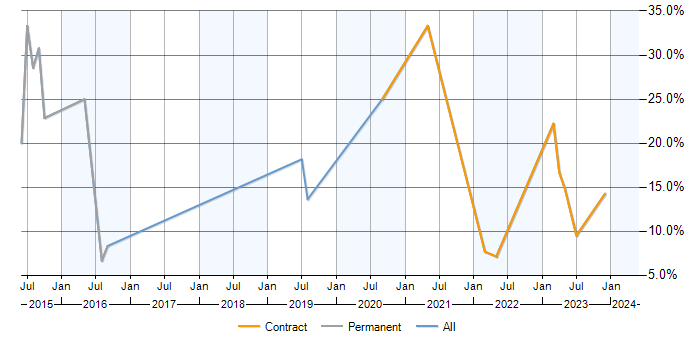 Job vacancy trend for Capacity Planning in Malmesbury