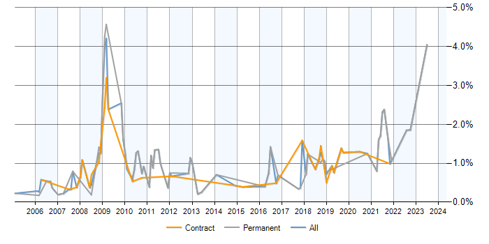 Job vacancy trend for CCA in Milton Keynes