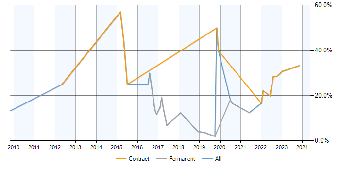 Job vacancy trend for CCNA in Malvern