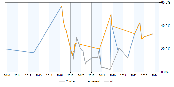 Job vacancy trend for CCNP in Malvern
