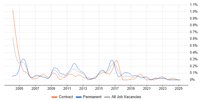 Job vacancy trend for CCSA in Scotland