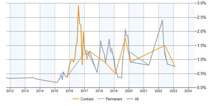 Job vacancy trend for CEH in Milton Keynes