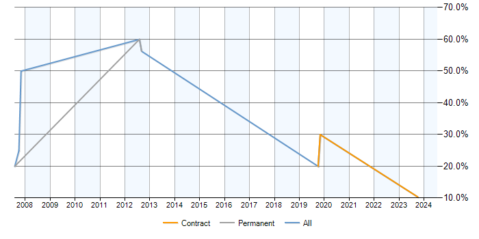 Job vacancy trend for Change Control in East Kilbride