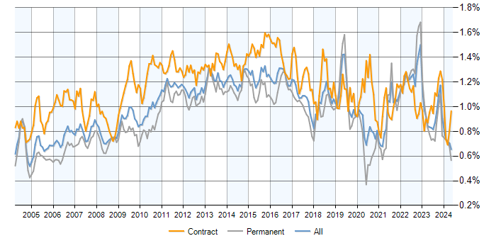 Job vacancy trend for Change Control in the UK excluding London