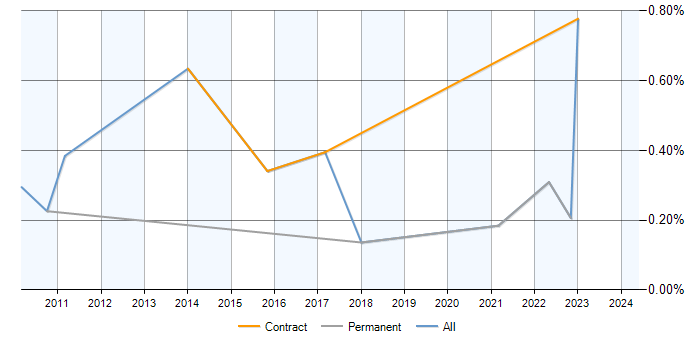 Job vacancy trend for Change Data Capture in Bristol