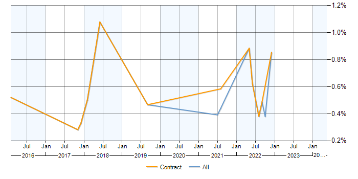 Job vacancy trend for Change Data Capture in Buckinghamshire