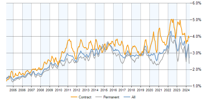 Job vacancy trend for Change Management in the UK excluding London