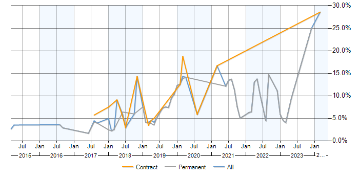 Job vacancy trend for CI/CD in Uxbridge