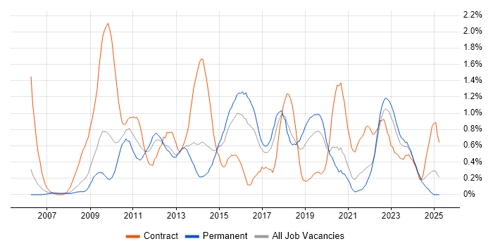 Job vacancy trend for Cisco ASA in Gloucestershire