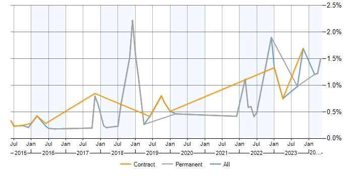Job vacancy trend for Cisco Firepower in Buckinghamshire