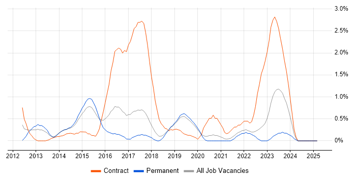 Job vacancy trend for Cisco Nexus in Dorset