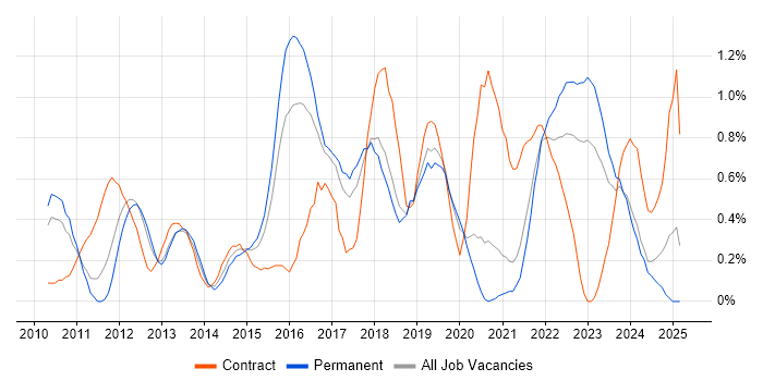 Job vacancy trend for Cisco Nexus in Gloucestershire