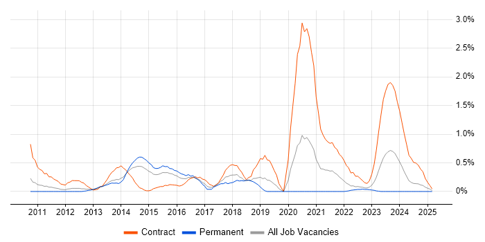 Job vacancy trend for Cisco Nexus in Warwickshire