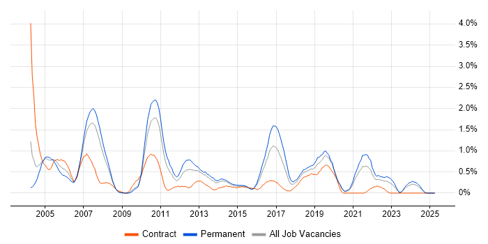 Job vacancy trend for Client/Server in Northamptonshire