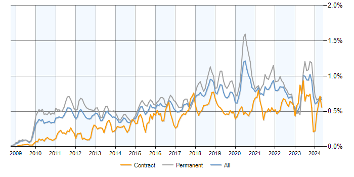 Job vacancy trend for Cloud Computing in the UK excluding London