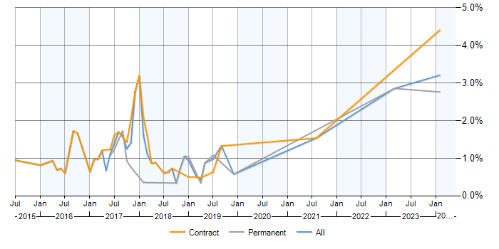 Job vacancy trend for Cloudera in Milton Keynes