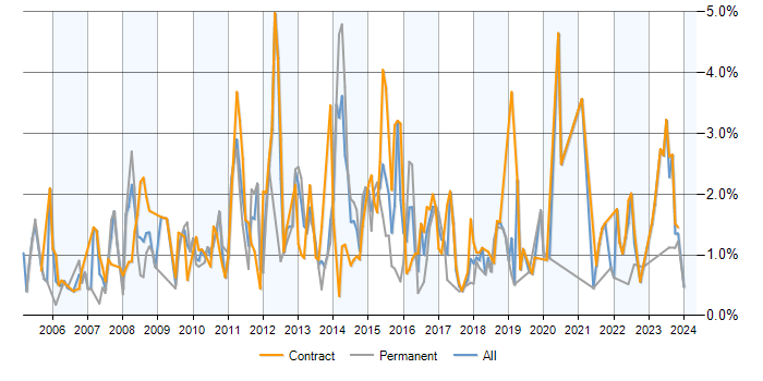 Job vacancy trend for Clustering in Milton Keynes
