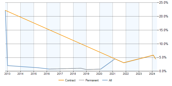 Job vacancy trend for CMDB in Farnborough