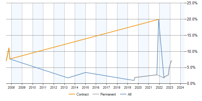 Job vacancy trend for CMDB in Horsham