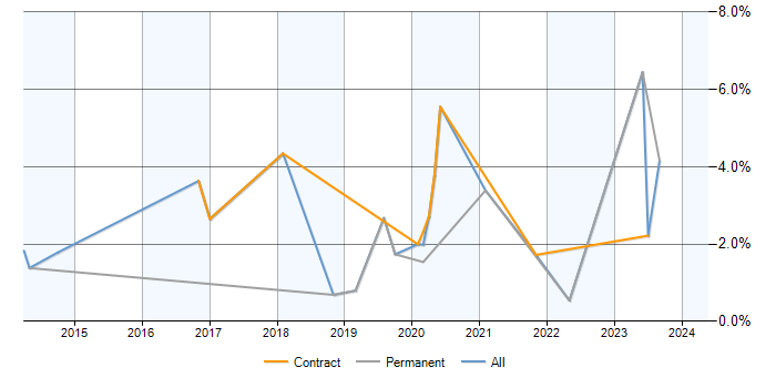 Job vacancy trend for CMDB in Portsmouth