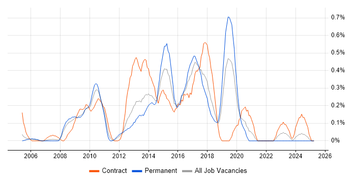 Job vacancy trend for COBIT in Cheshire