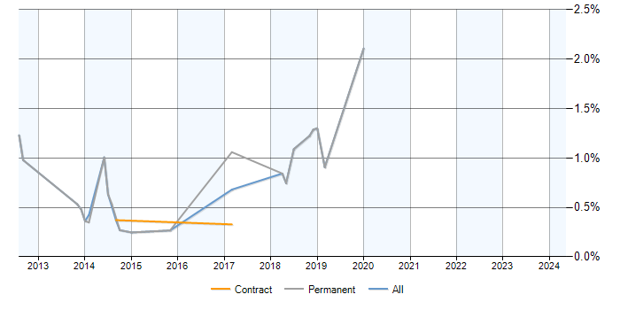 Job vacancy trend for Cognizant in Milton Keynes