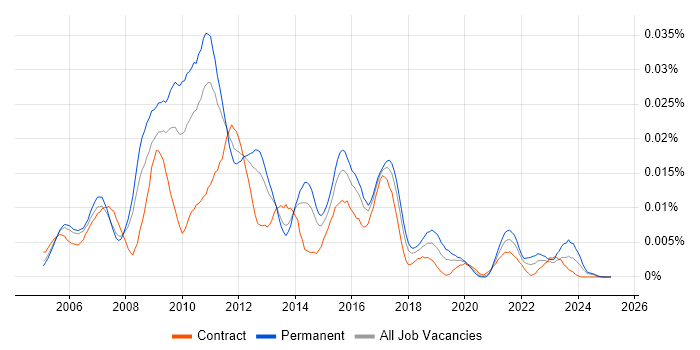 Job vacancy trend for Cognos Controller in England