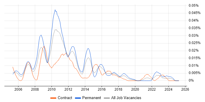 Job vacancy trend for Cognos Controller in London