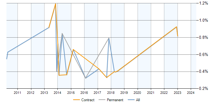 Job vacancy trend for Compliance Analyst in Milton Keynes