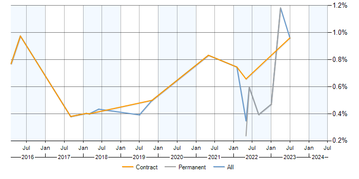 Job vacancy trend for Configure, Price, Quote (CPQ) in Hertfordshire