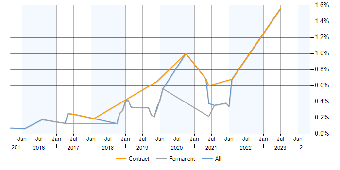 Job vacancy trend for Configure, Price, Quote (CPQ) in Surrey