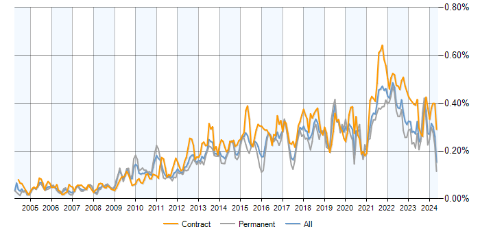 Job vacancy trend for Conflict Resolution in the UK excluding London