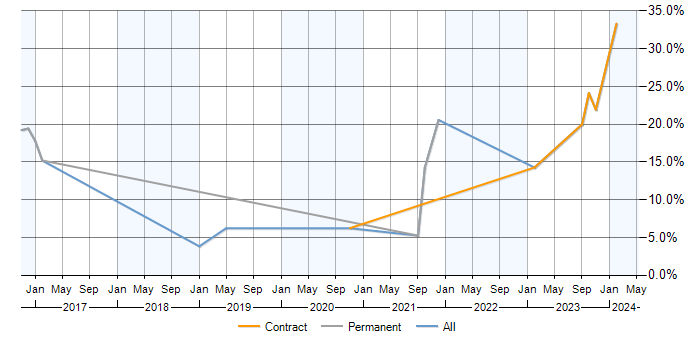 Job vacancy trend for Confluence in Havant
