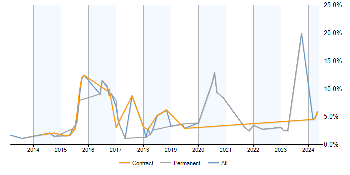 Job vacancy trend for Confluence in Hillingdon