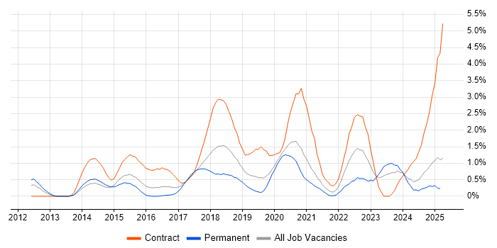 Job vacancy trend for Confluence in Northamptonshire