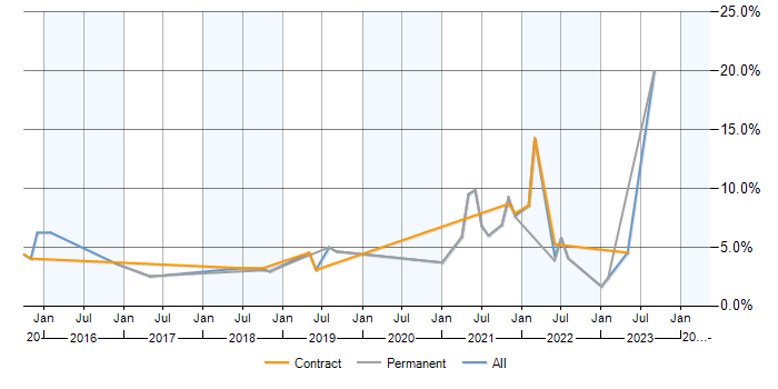 Job vacancy trend for Confluence in Preston