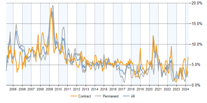 Job vacancy trend for Consultant in Milton Keynes