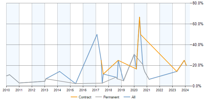 Job vacancy trend for Content Management in Chertsey